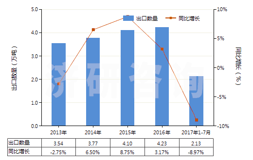 2013-2017年7月中國異丙胺(HS29211920)出口量及增速統(tǒng)計